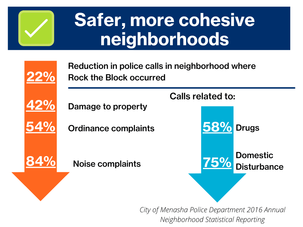 chart detailing how Rock the Block programs make safer, more cohesive neighborhoods